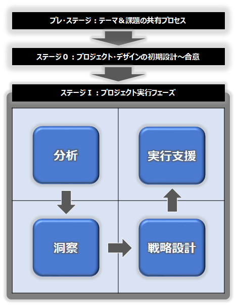 Vmpのアプローチ Value Matrix Partners